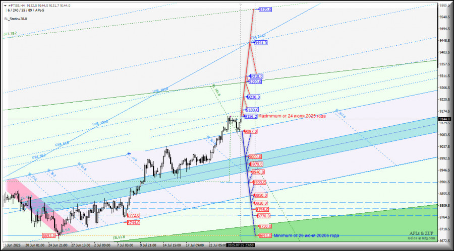 #FTSE - Financial Times Stock Exchange Index - продолжим 