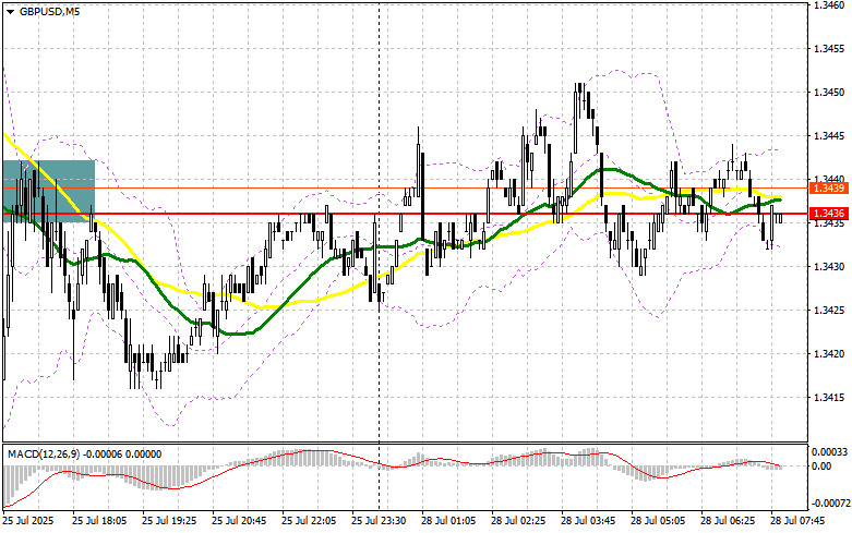 GBP/USD: план на европейскую сессию 28 июля. Commitment of Traders COT отчеты (разбор вчерашних сделок). Фунт продолжил терять позиции