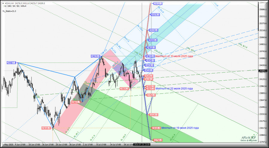 #DAX - Deutscher Aktienindex - то вверх - то вниз - ждем драйвер направления? Комплексный анализ - вилы Эндрюса . APLs & ZUP - с 28 июля 2025 