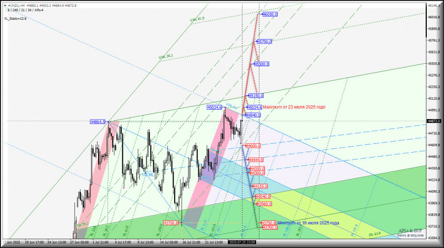 #INDU - Dow Jones Industrial Average - будет ли исполняться попытка организовать новый максимум? Комплексный анализ - вилы Эндрюса APLs & ZUP - с 28 июля 2025 