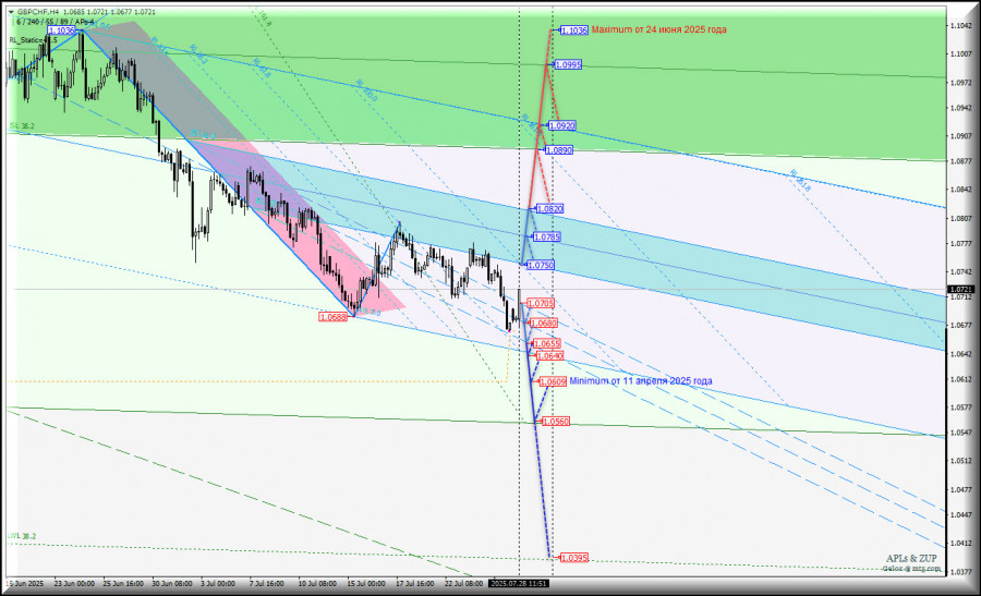Great Britain Pound vs Swiss Franc- h4 - последняя неделя июля - основные торговые уровни. Комплексный анализ APLs & ZUP с 28 июля 2025 