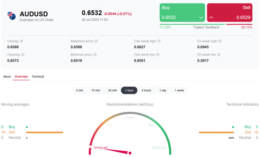 AUD/USD: под давлением на фоне укрепления USD