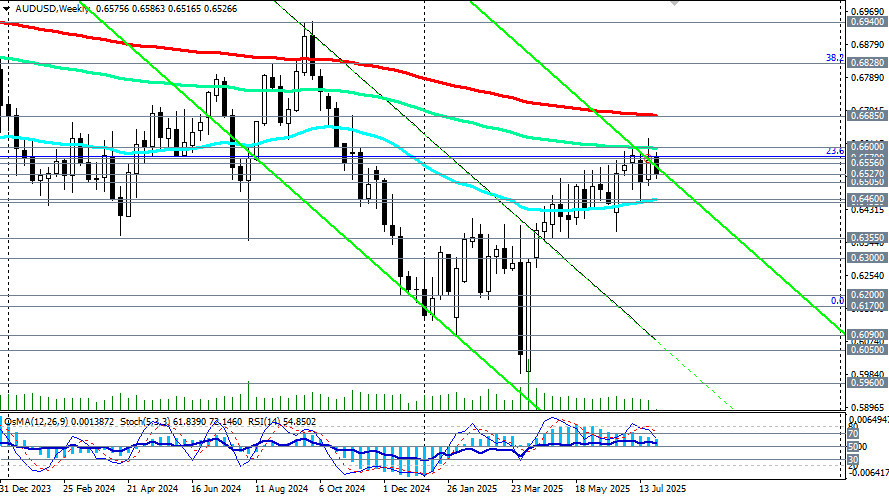 AUD/USD: торговые сценарии на 28.07.2025