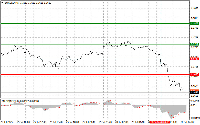 EURUSD: простые советы по торговле для начинающих трейдеров на 28 июля (американская сессия)