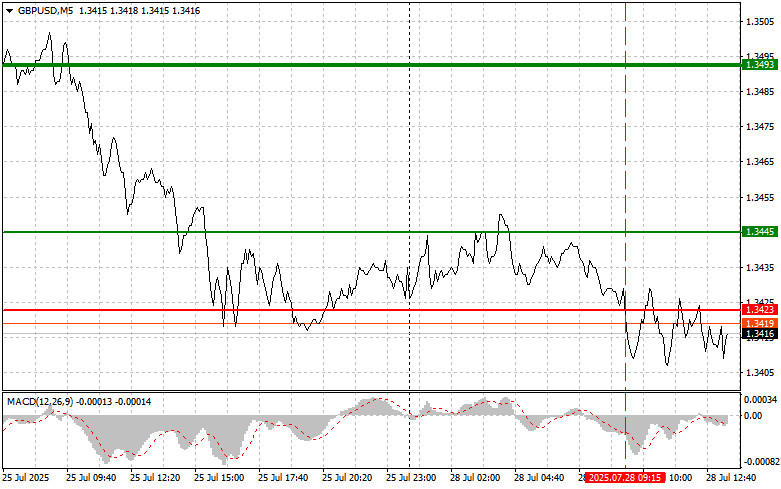 GBPUSD: простые советы по торговле для начинающих трейдеров на 28 июля (американская сессия)