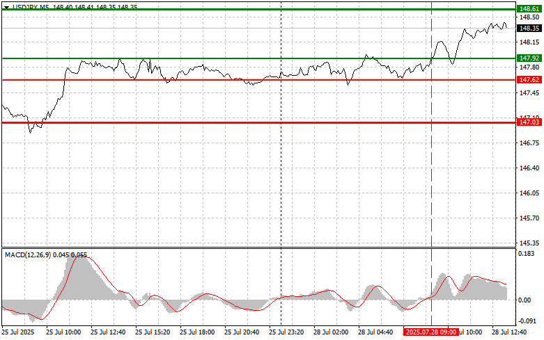 USDJPY: простые советы по торговле для начинающих трейдеров на 28 июля (американская сессия)
