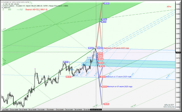 Euro vs Great Britain Pound - h4 - последняя неделя июля - основные торговые уровни. Комплексный анализ APLs &amp; ZUP с 28 июля 2025 