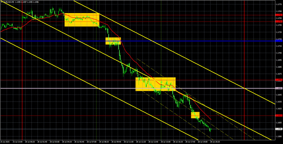 Торговые рекомендации и разбор сделок по EUR/USD на 29 июля. Евро получает удар по амбициям.