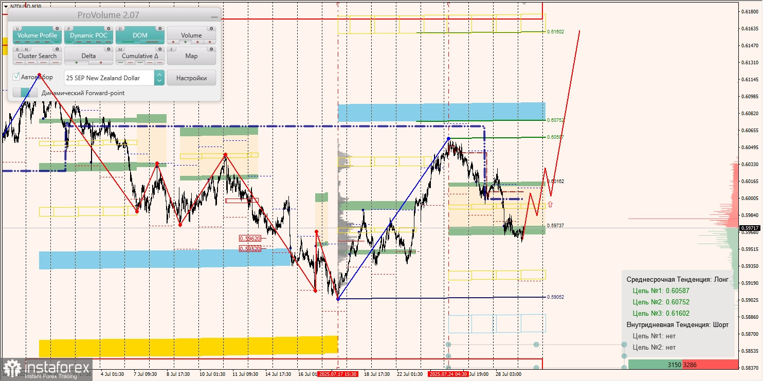 Маржинальные зоны и торговые идеи по AUD/USD, NZD/USD, USD/CAD (29.07.2025)
