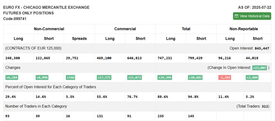 EUR/USD: план на европейскую сессию 29 июля. Commitment of Traders COT-отчеты (разбор вчерашних сделок). Евро рухнул более чем на 1%