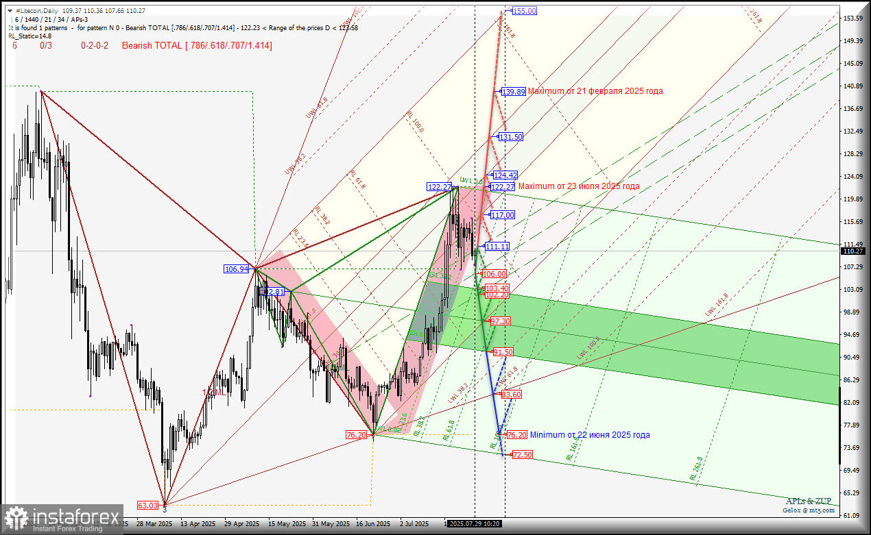 #Litecoin- Daily - сможем ли продолжить движение к максимум 139.89 от 21 февраля 2025 года? Комплексный анализ - APLs &amp; ZUP - с 30 июля 2025 года
