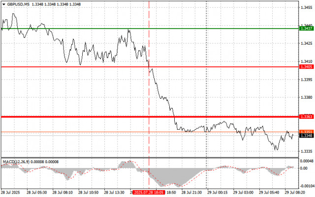 GBP/USD：7月29日簡易交易提示，適合初學者的交易者。昨日外匯交易分析