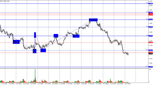 GBP/USD. 29 июля. Британец не остался в стороне.