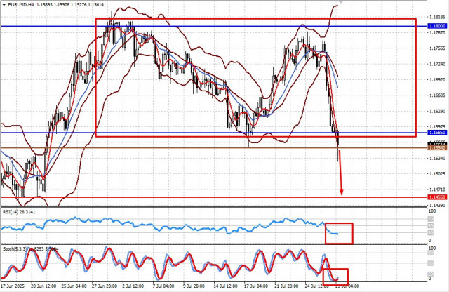 FOMC 會議成為焦點（EUR/USD 和 GBP/USD 可能持續下跌）
