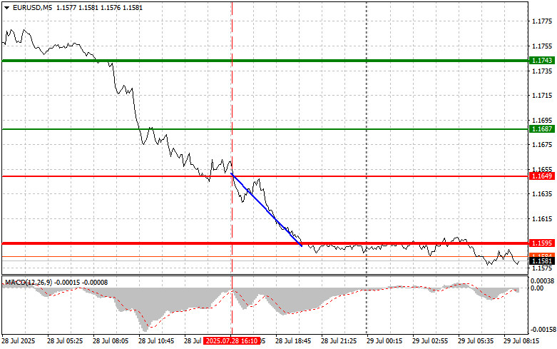 Exchange Rates analysis