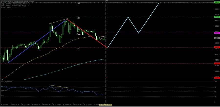 Meski ada potensi koreksi terbatas namun secara overall USD/CHF masih Bullish, Rabu 30 Juli 2025.