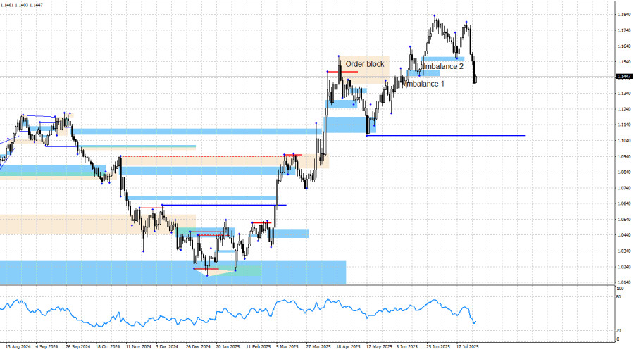 EUR/USD. 31 июля. Анализ по системе «Smart money».