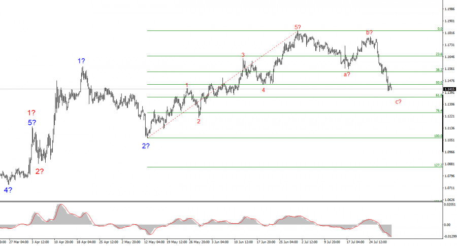 Анализ EUR/USD. 31 июля. Провал за провалом