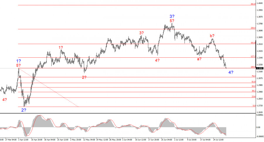 Анализ GBP/USD. 31 июля. Пауэлл непреклонен, доллар восстанавливается
