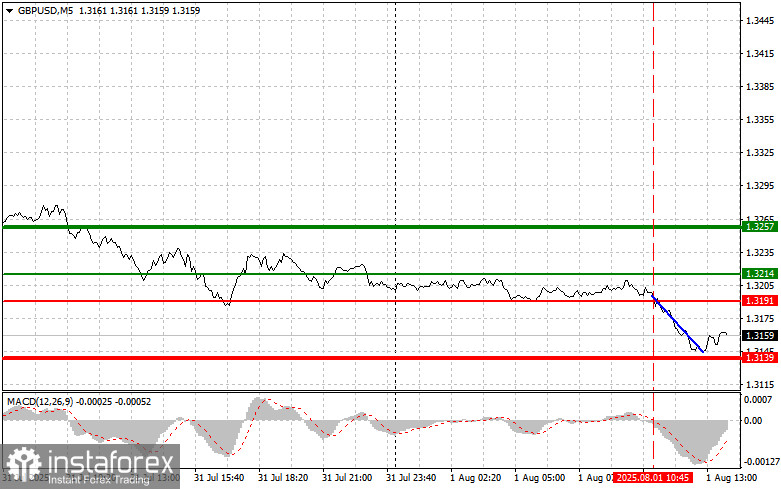 GBP/USD: Прости съвети за търговия за начинаещи търговци - 1 август (американска сесия)