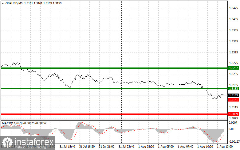 GBP/USD: Прости съвети за търговия за начинаещи търговци - 1 август (американска сесия)