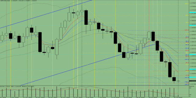 GBP/USD. Индикаторен анализ и дневен преглед на 1 август 2025 г.