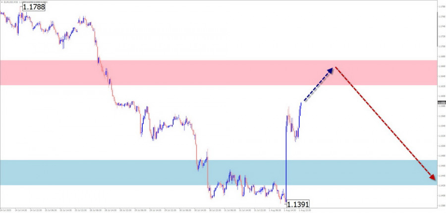 การพยากรณ์รายสัปดาห์ตามการวิเคราะห์คลื่นแบบย่อสำหรับ EUR/USD, USD/JPY, GBP/JPY, USD/CAD, NZD/USD, EUR/GBP และทองคำ – วันที่ 4 สิงหาคม