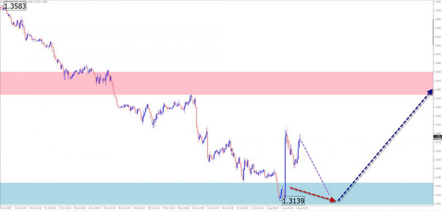 การคาดการณ์รายสัปดาห์ตามการวิเคราะห์คลื่นแบบง่าย สำหรับ GBP/USD, AUD/USD, USD/CHF, EUR/JPY, AUD/JPY, EUR/CHF, และ ดัชนีดอลลาร์สหรัฐ – วันที่ 4 สิงหาคม