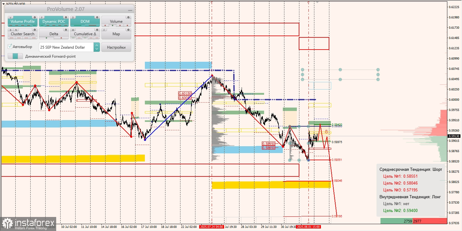 Маржинальные зоны и торговые идеи по AUD/USD, NZD/USD, USD/CAD 04.08.2025)