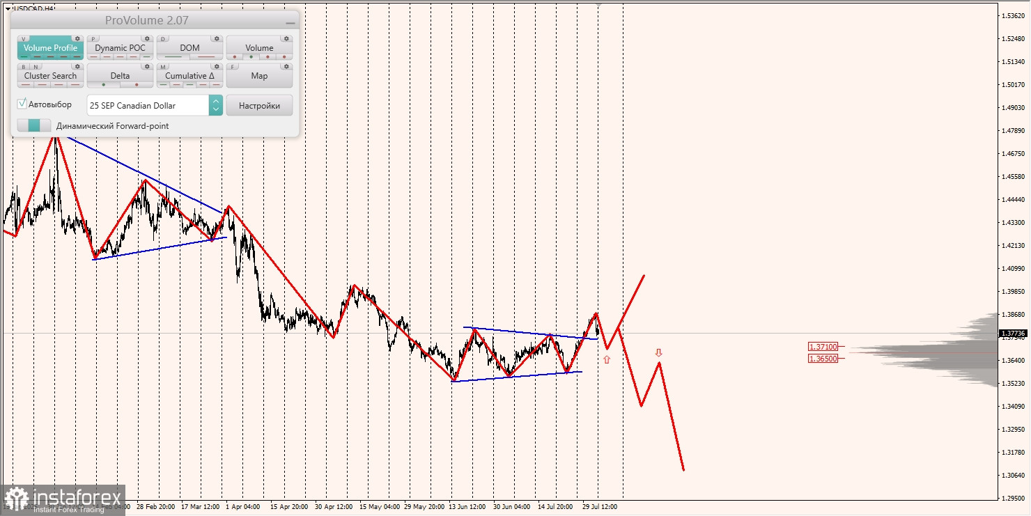 Маржинальные зоны и торговые идеи по AUD/USD, NZD/USD, USD/CAD 04.08.2025)