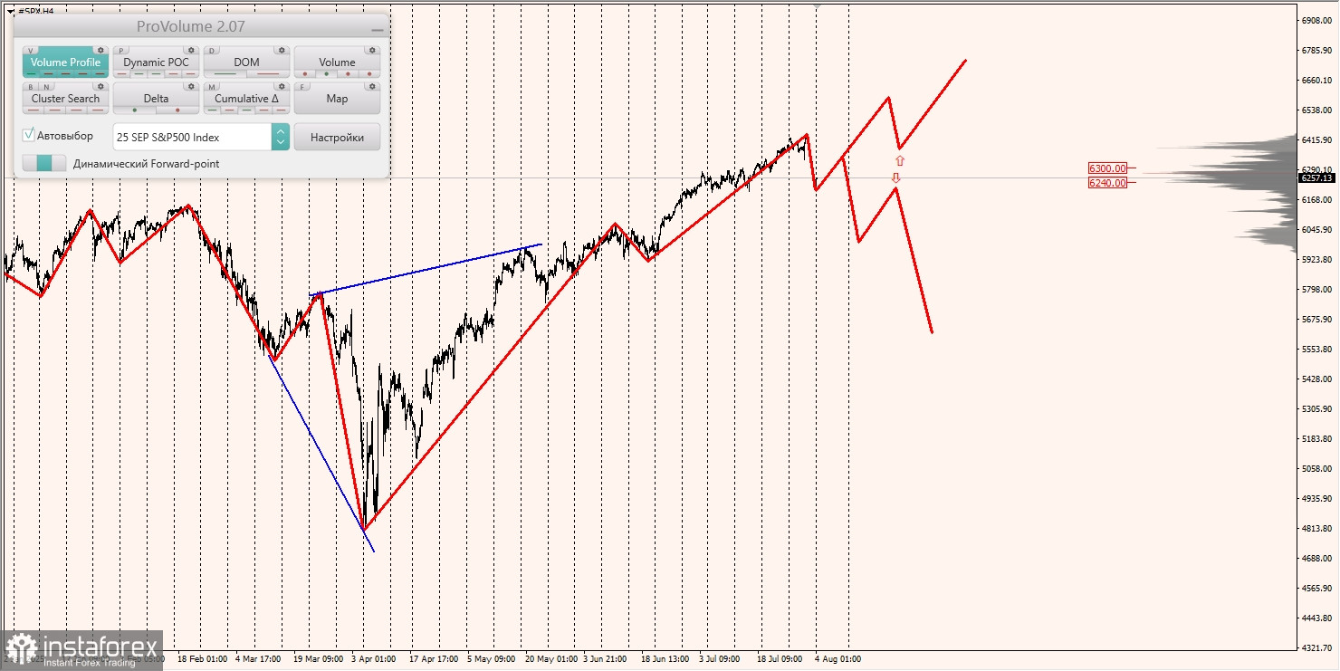 Маржинальные зоны и торговые идеи по #SP500, #NASDAQ (04.08.2025 - 08.08.2025)