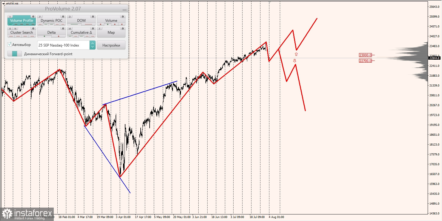Маржинальные зоны и торговые идеи по #SP500, #NASDAQ (04.08.2025 - 08.08.2025)