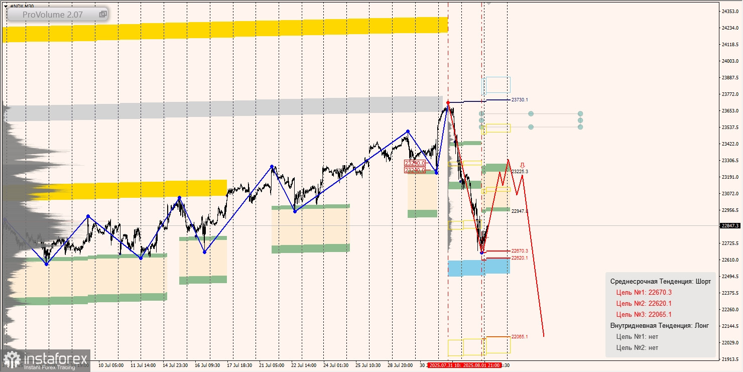 Маржинальные зоны и торговые идеи по #SP500, #NASDAQ (04.08.2025 - 08.08.2025)