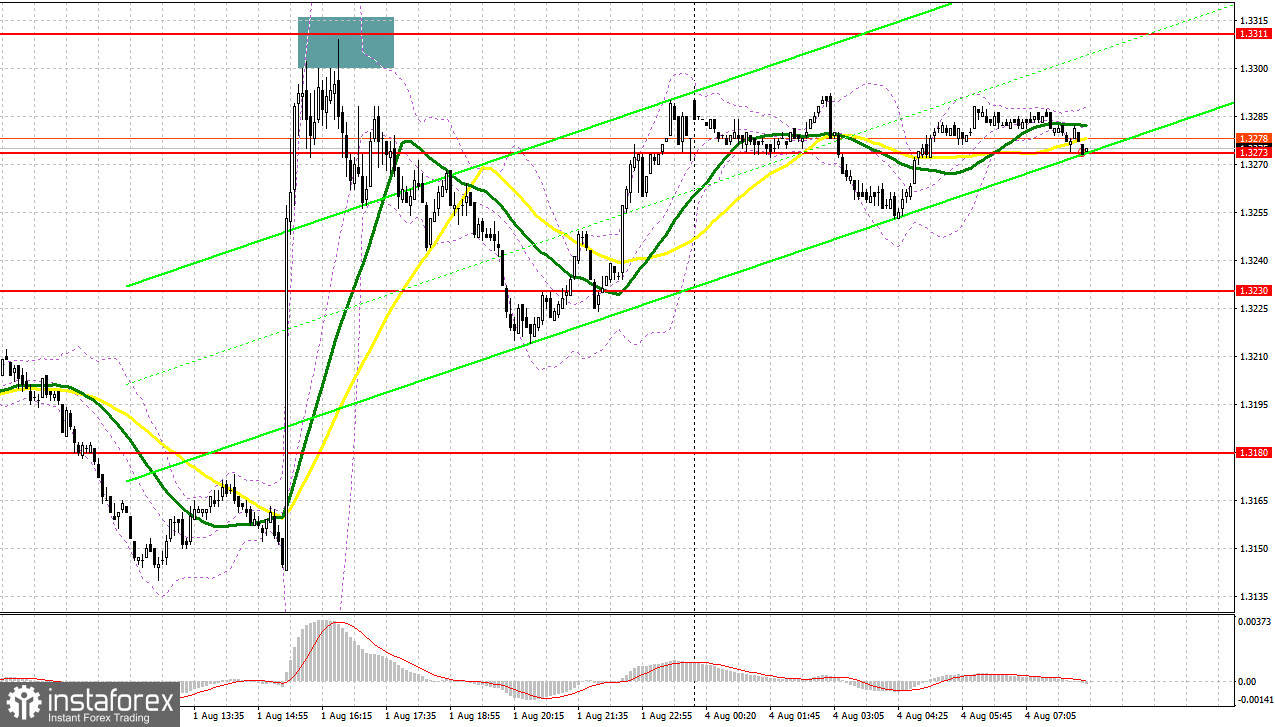 GBP/USD: план на европейскую сессию 4 августа. Commitment of Traders COT-отчеты (разбор вчерашних сделок). Фунт сумел показать рост после данных