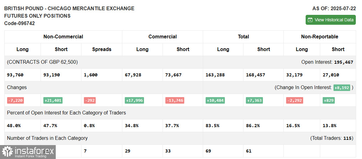 GBP/USD: план на европейскую сессию 4 августа. Commitment of Traders COT-отчеты (разбор вчерашних сделок). Фунт сумел показать рост после данных
