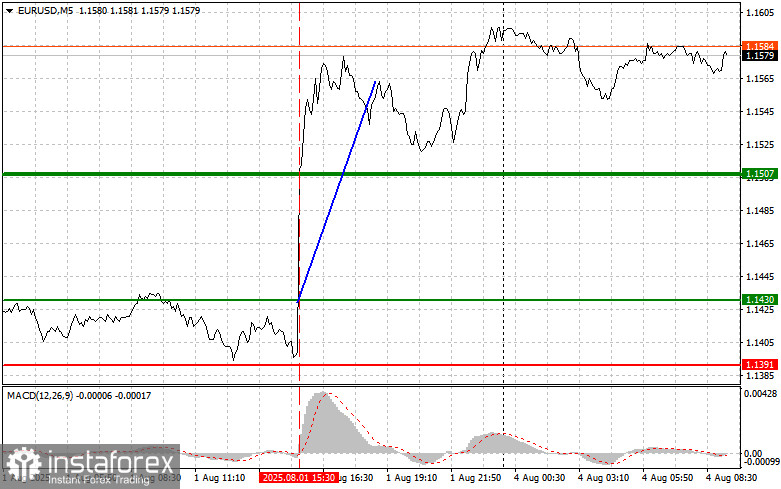 EUR/USD: เคล็ดลับการเทรดง่าย ๆ สำหรับนักเทรดมือใหม่ วันที่ 4 สิงหาคม วิเคราะห์การเทรด Forex ของเมื่อวานนี้
