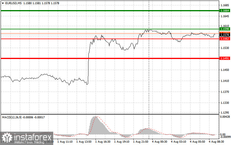 EUR/USD: เคล็ดลับการเทรดง่าย ๆ สำหรับนักเทรดมือใหม่ วันที่ 4 สิงหาคม วิเคราะห์การเทรด Forex ของเมื่อวานนี้