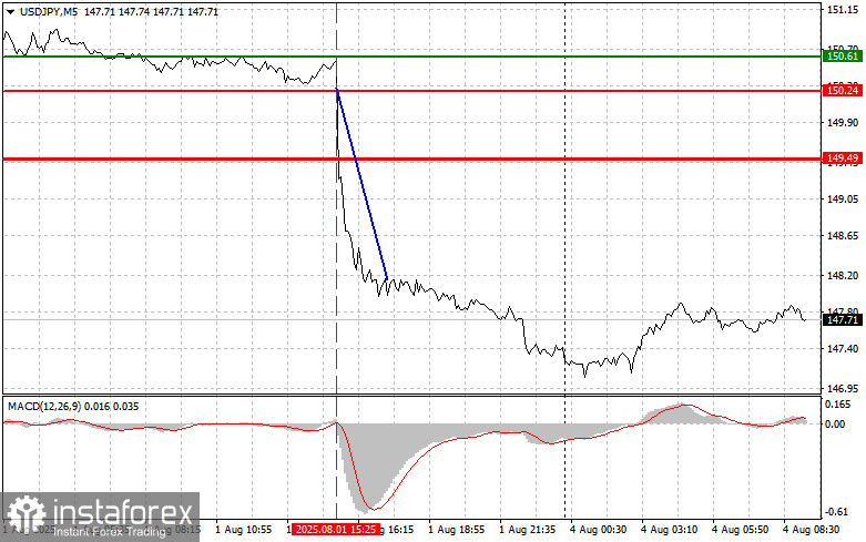 USD/JPY: เคล็ดลับการเทรดง่าย ๆ สำหรับนักเทรดมือใหม่ในวันที่ 4 สิงหาคม การวิเคราะห์การเทรดฟอเร็กซ์ของเมื่อวานนี้