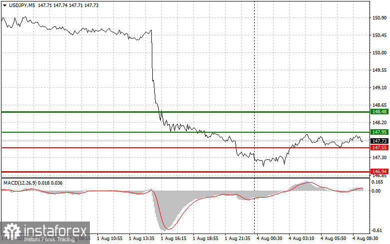 USD/JPY: เคล็ดลับการเทรดง่าย ๆ สำหรับนักเทรดมือใหม่ในวันที่ 4 สิงหาคม การวิเคราะห์การเทรดฟอเร็กซ์ของเมื่อวานนี้