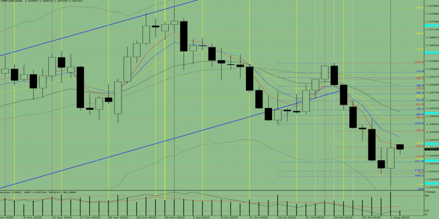 GBP/USD. Phân tích Chỉ báo và Đánh giá Hàng ngày vào ngày 4 tháng 8 năm 2025
