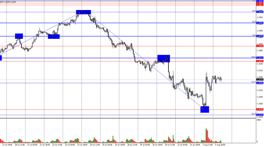 GBP/USD. 4 августа. Станет ли британец бенефициаром провала доллара? 