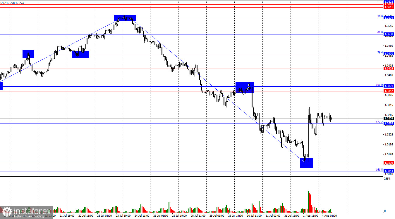 GBP/USD. 4 августа. Станет ли британец бенефициаром провала доллара? 