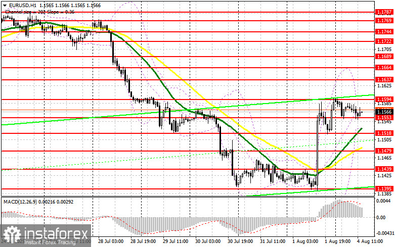 EUR/USD: план на американскую сессию 4 августа (разбор утренних сделок). Евро немного откатил