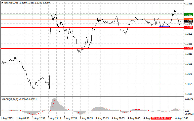 GBPUSD: простые советы по торговле для начинающих трейдеров на 4 августа (американская сессия)