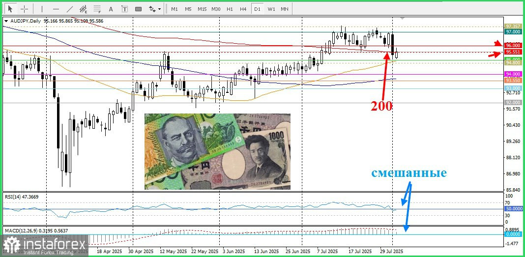 AUD/JPY. Анализ цен. Снижение вероятности немедленного повышения ставки Банком Японии подрывает иену, оказывая поддержку кросс-курсу