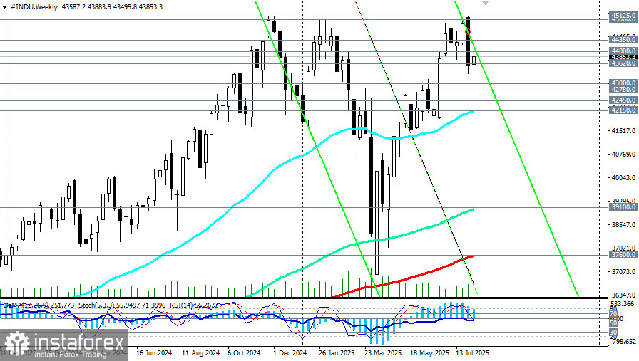 DJIA (INDU): сценарии динамики на 04.08.2025