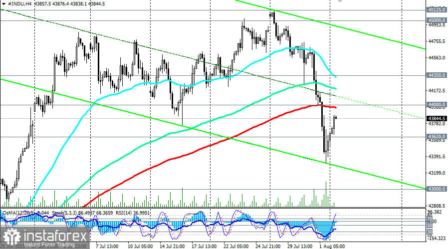 DJIA (INDU): сценарии динамики на 04.08.2025