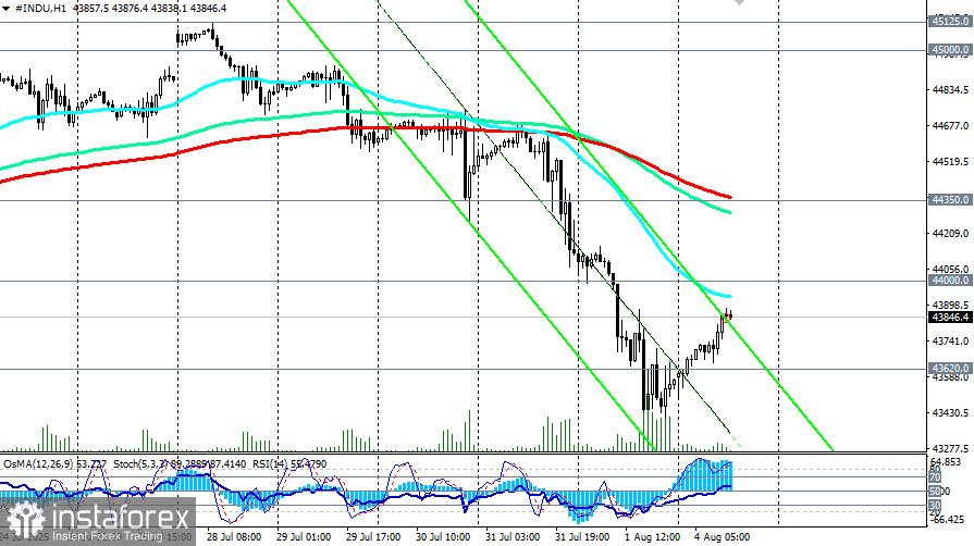 DJIA (INDU): сценарии динамики на 04.08.2025