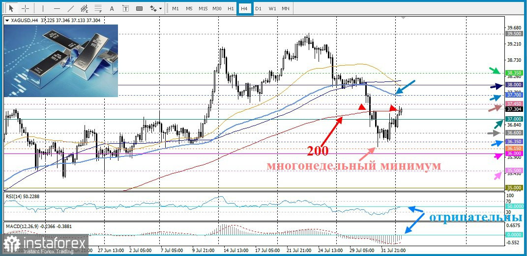 XAG/USD. Анализ цен. Прогноз. Текущая ситуация на рынке. Серебро растёт второй день подряд на фоне слабости доллара из-за публикации пятничных данных и напряжённости в геополитике