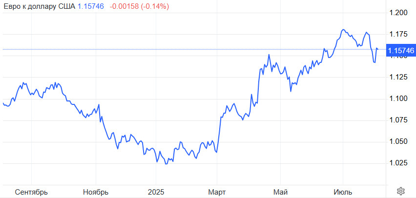EUR/USD. Евро снова в тренде. Ждем роста на неделе
